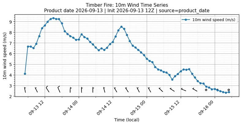 Surface Wind Timeseries