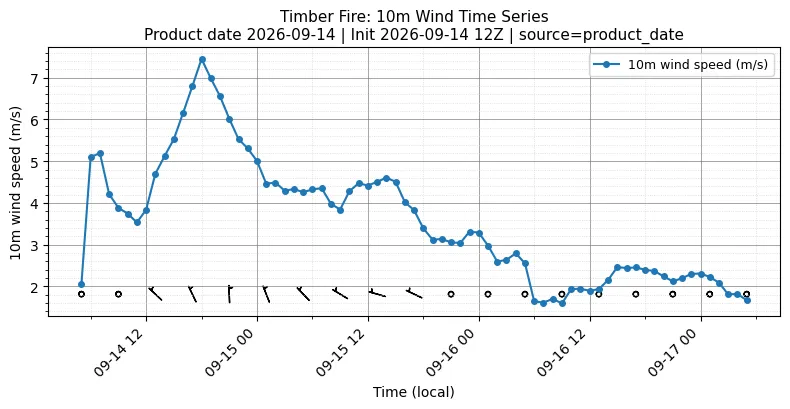 Surface Wind Timeseries