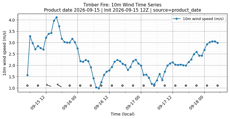 Surface Wind Timeseries