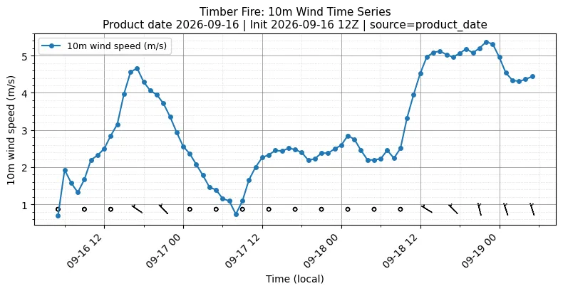 Surface Wind Timeseries