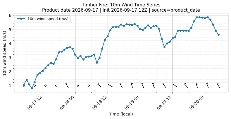 Surface Wind Timeseries