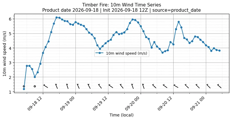 Surface Wind Timeseries