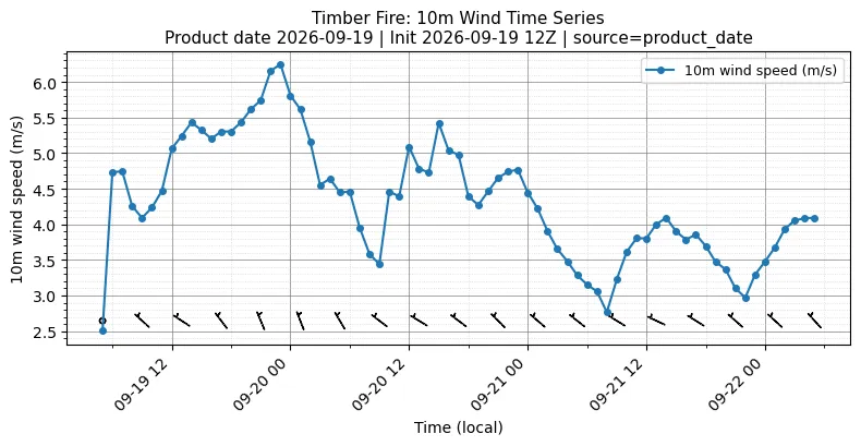 Surface Wind Timeseries