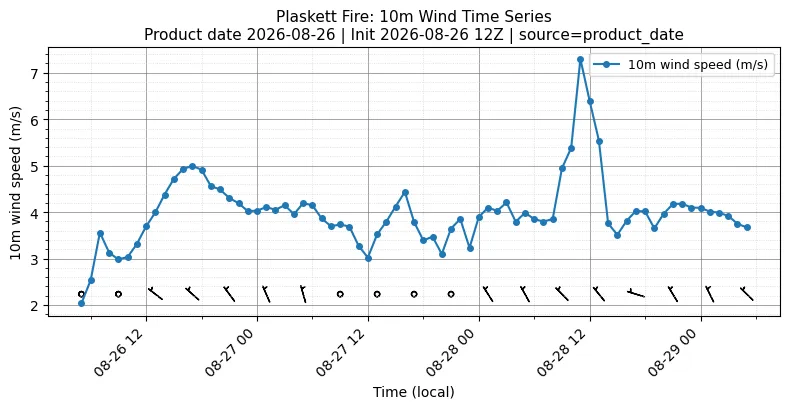 Surface Wind Timeseries
