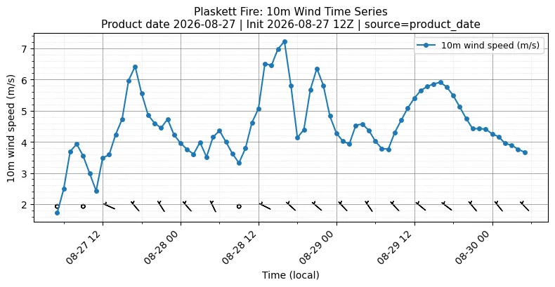 Surface Wind Timeseries