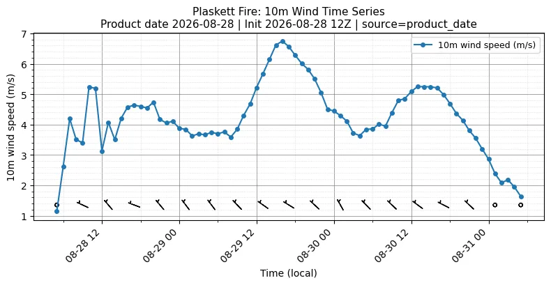 Surface Wind Timeseries