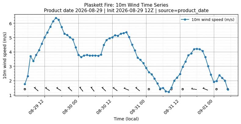 Surface Wind Timeseries