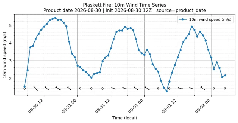 Surface Wind Timeseries