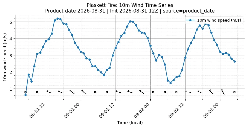 Surface Wind Timeseries