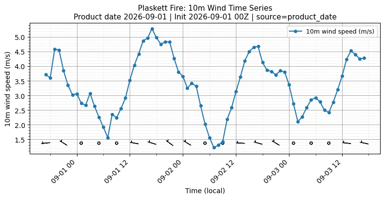 Surface Wind Timeseries