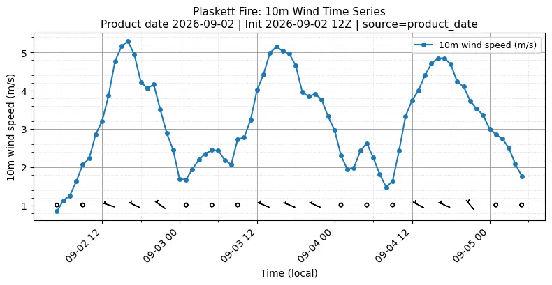 Surface Wind Timeseries