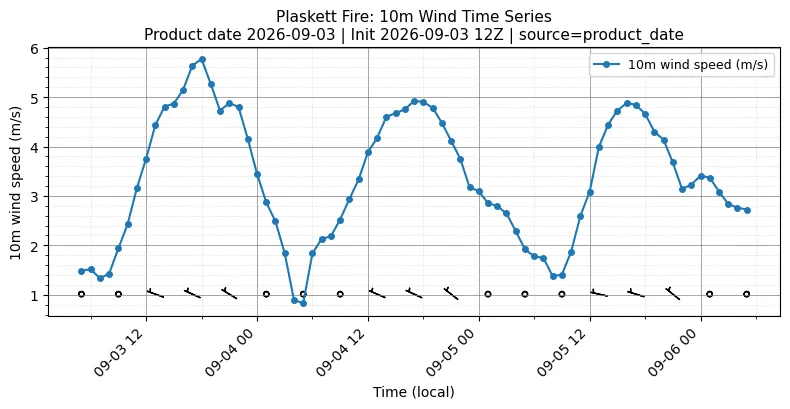 Surface Wind Timeseries