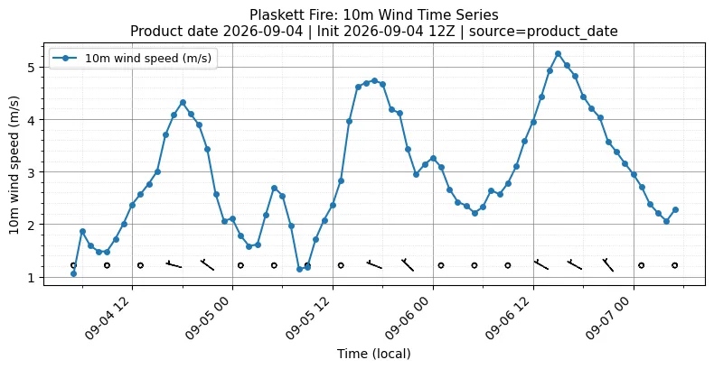 Surface Wind Timeseries