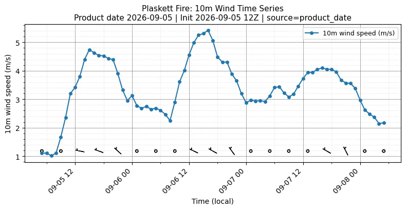 Surface Wind Timeseries