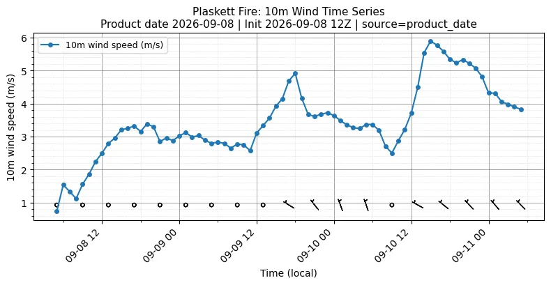 Surface Wind Timeseries