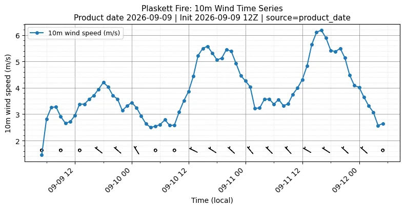 Surface Wind Timeseries