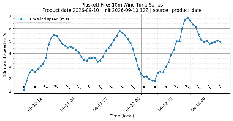 Surface Wind Timeseries