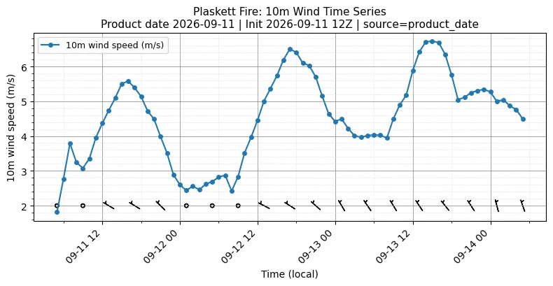 Surface Wind Timeseries