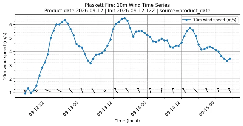 Surface Wind Timeseries