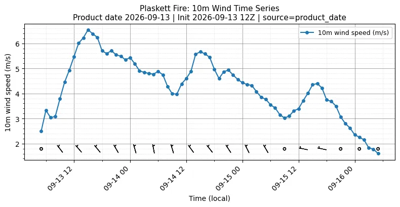 Surface Wind Timeseries