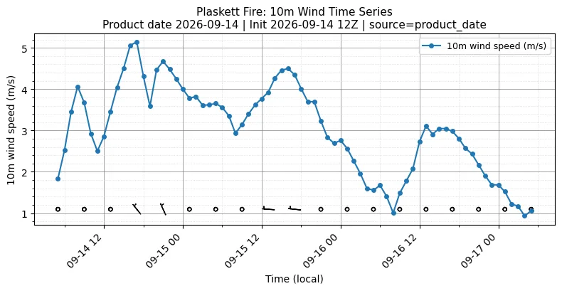 Surface Wind Timeseries