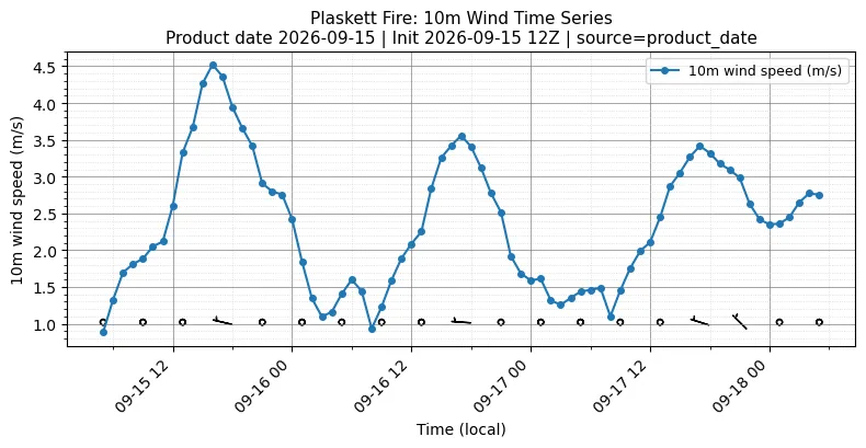 Surface Wind Timeseries