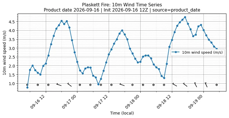 Surface Wind Timeseries
