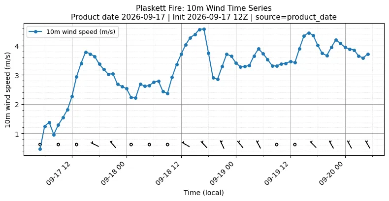 Surface Wind Timeseries