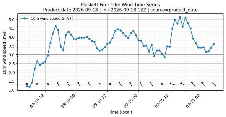 Surface Wind Timeseries
