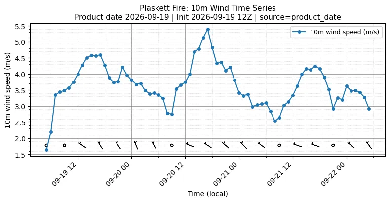 Surface Wind Timeseries