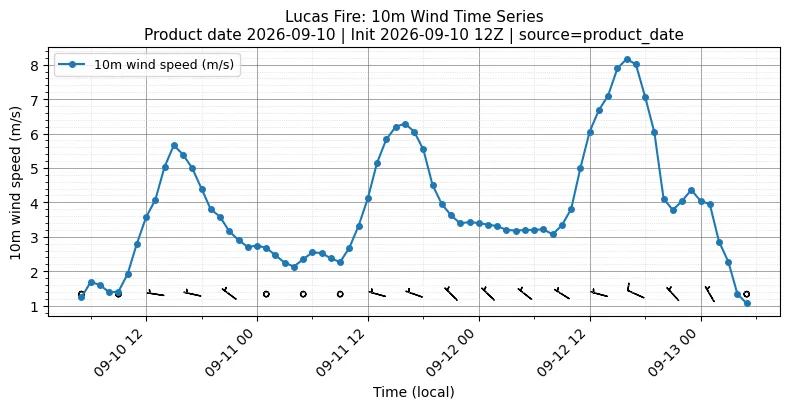Surface Wind Timeseries