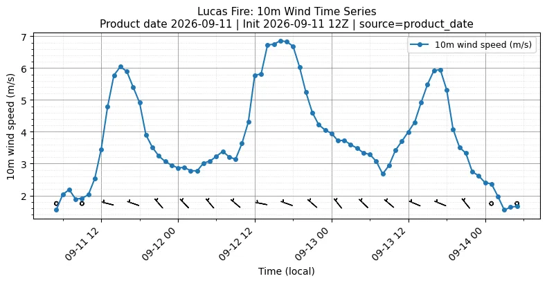 Surface Wind Timeseries