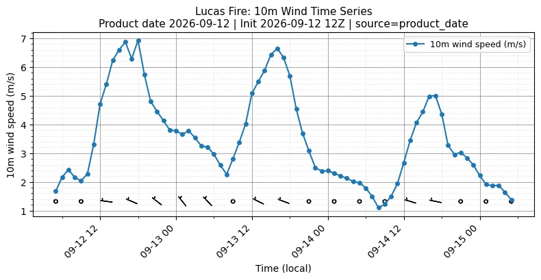 Surface Wind Timeseries