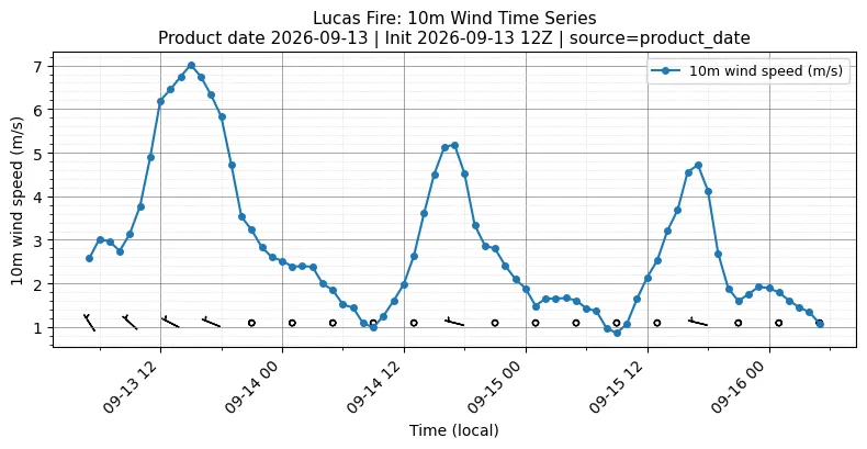 Surface Wind Timeseries