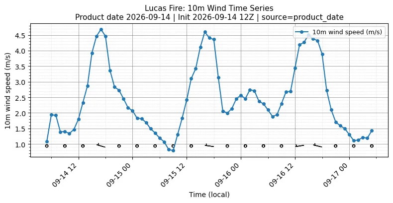 Surface Wind Timeseries