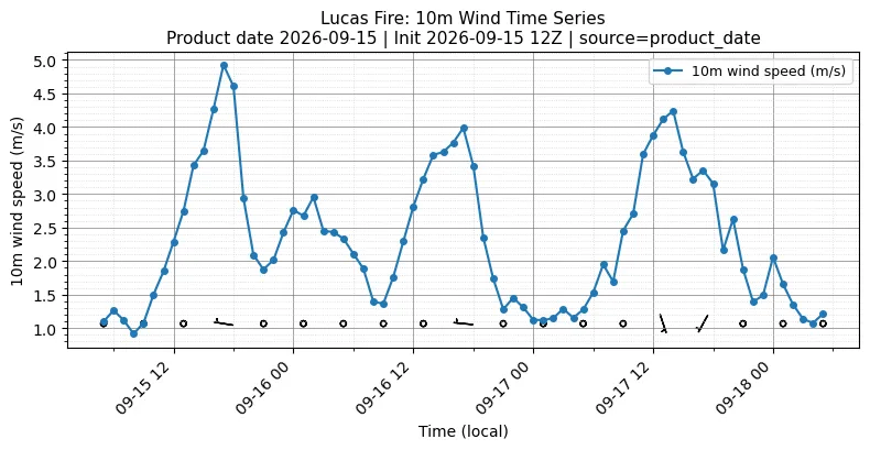 Surface Wind Timeseries