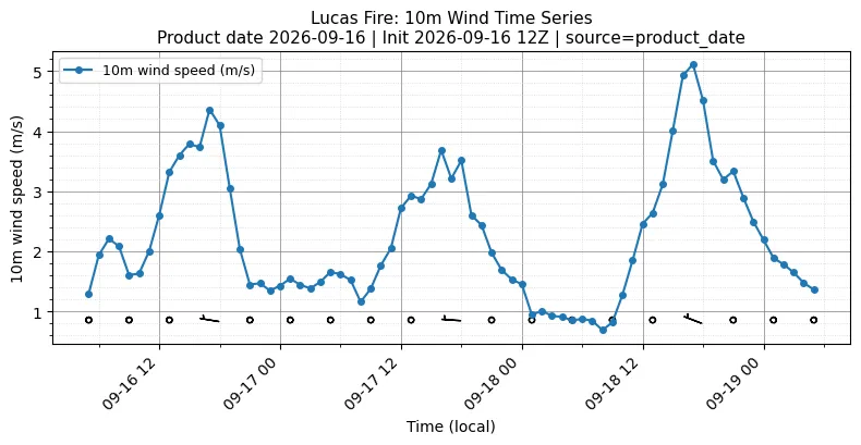 Surface Wind Timeseries