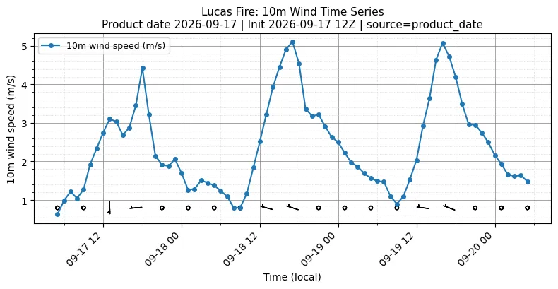 Surface Wind Timeseries