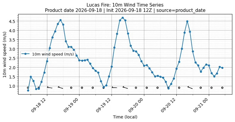 Surface Wind Timeseries
