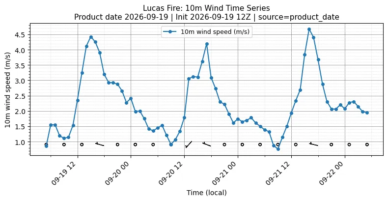 Surface Wind Timeseries