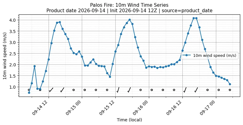 Surface Wind Timeseries