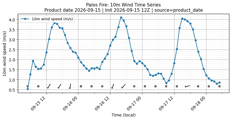 Surface Wind Timeseries