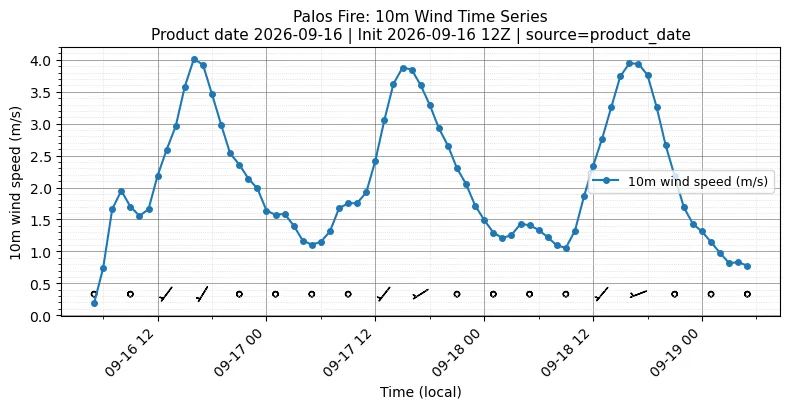 Surface Wind Timeseries