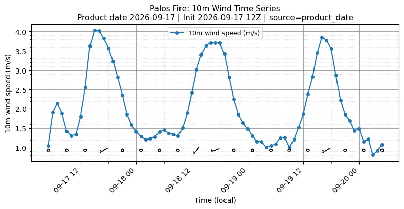 Surface Wind Timeseries