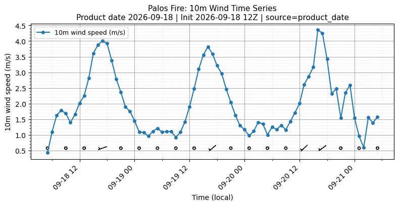 Surface Wind Timeseries