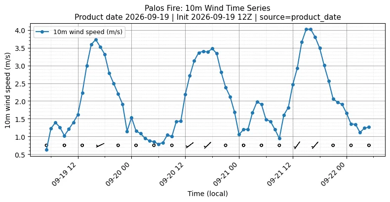 Surface Wind Timeseries