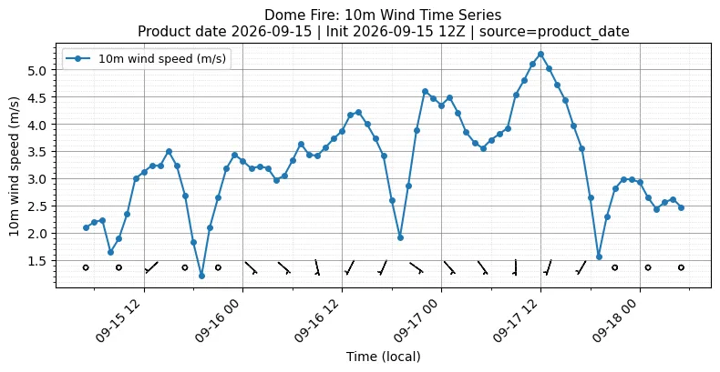 Surface Wind Timeseries