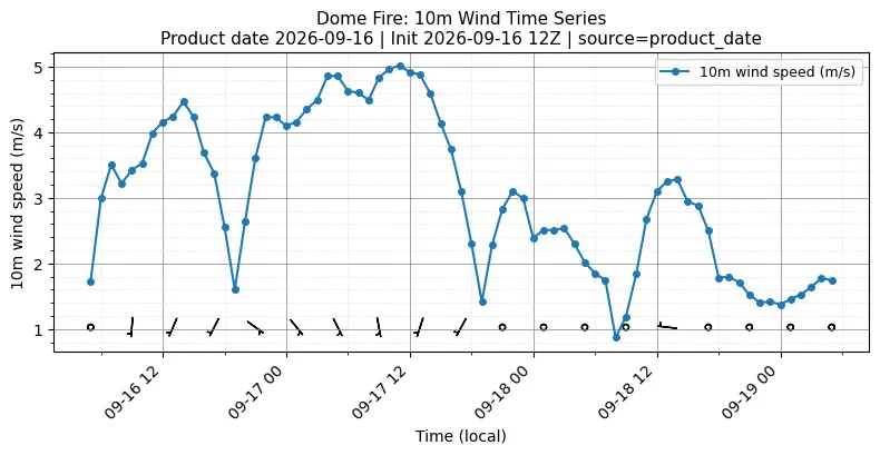 Surface Wind Timeseries