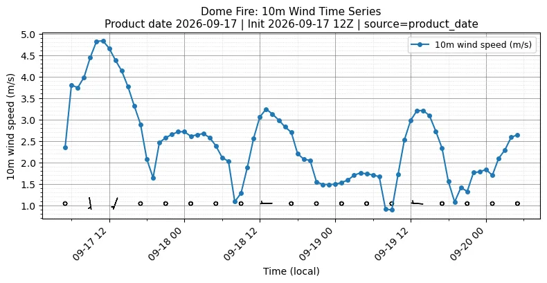 Surface Wind Timeseries