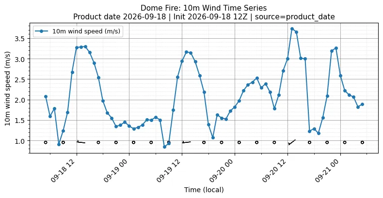 Surface Wind Timeseries